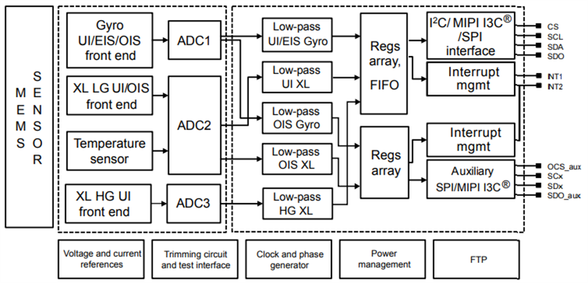 Block Diagram - STMicroelectronics LSM6DSV320X 6-Axis Inertial Measurement Unit (IMU)